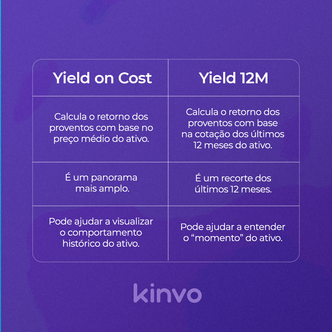 Dividend Yield e Dividend on Cost entenda a diferença e quando usar